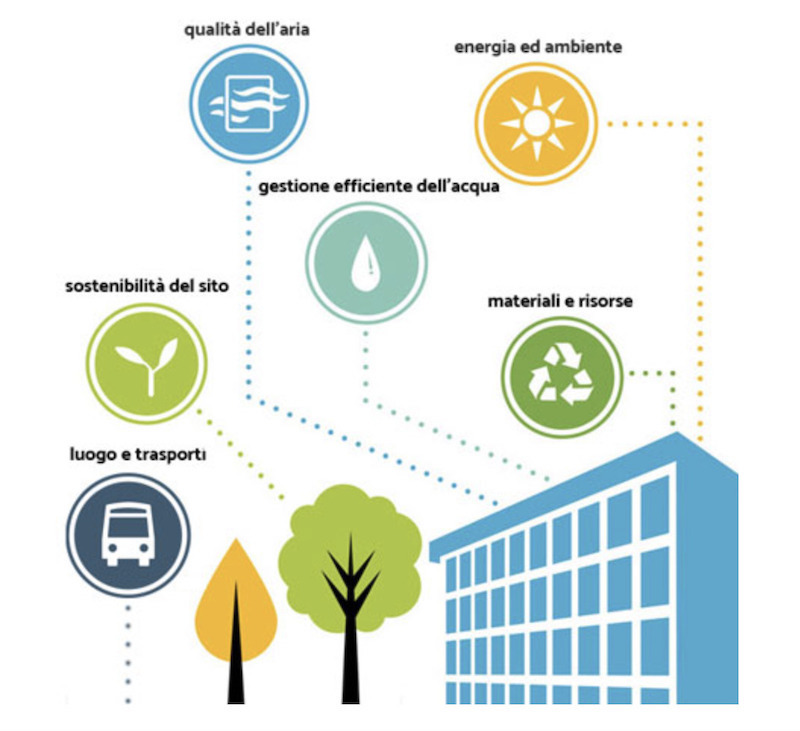 Certificazione LEED ?? Ecco come con PENETRON